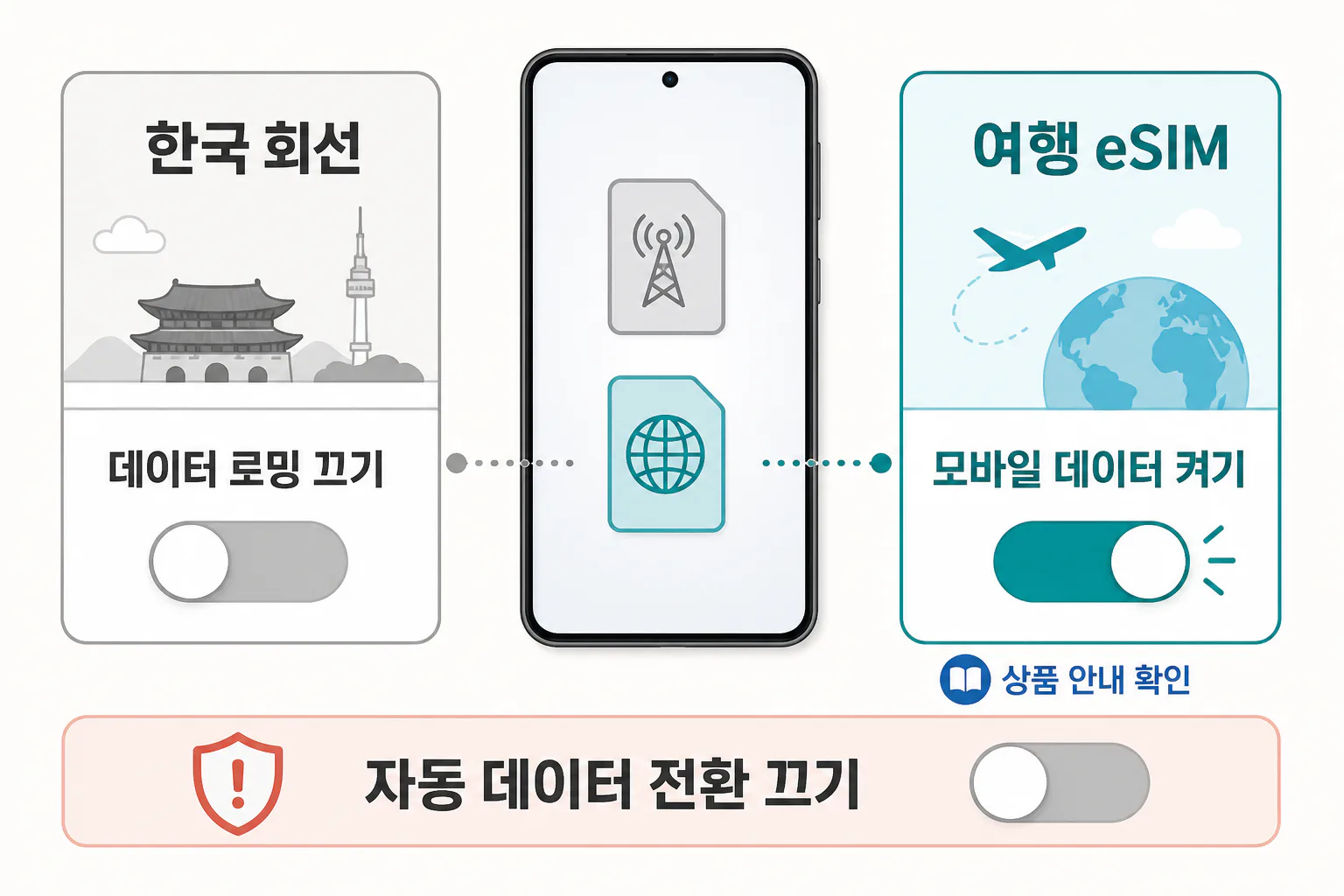 한국 회선의 데이터 로밍과 자동 데이터 전환은 끄고 여행 eSIM에서 모바일 데이터를 켜는 설정 개념도
