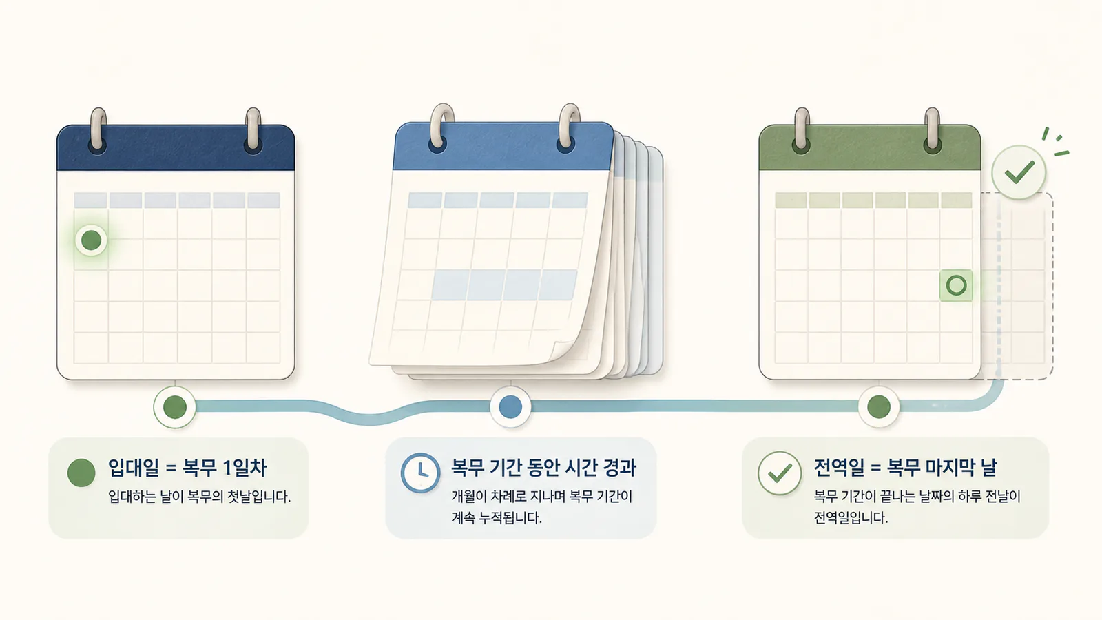 입영일을 복무 첫날로 포함하고 복무기간 만료 전날을 전역 예정일로 계산하는 흐름